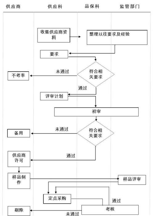 word格式:简单供应商管理流程图word模板