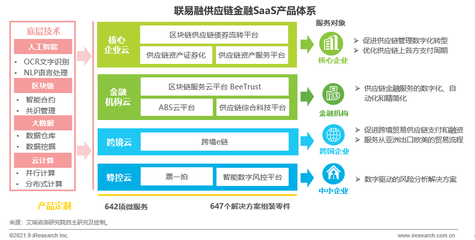 艾瑞:先进技术为SaaS产品开路,产业间应用推进影响裂变