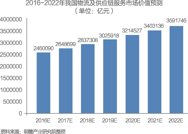 重磅报告 | 中国供应链管理服务行业市场前瞻与商业模式分析