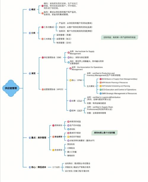 供应链管理思维导图