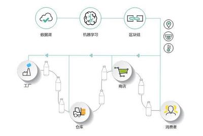 零售巨头们说,一家初创公司或能解决供应链管理难题,真的?