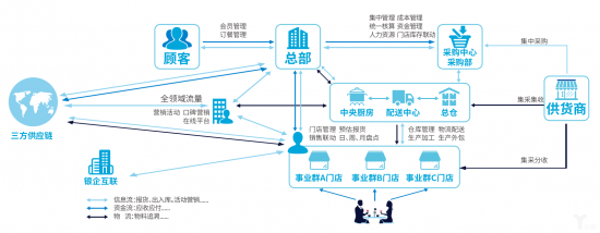 辰森世纪白昱:新餐饮将为新常态,餐饮供应链云化大势所趋