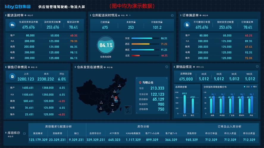 立白供应链管理驾驶舱物流大屏示意图