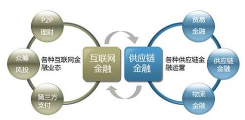 通过供应链金融做产融的典型模式及案例