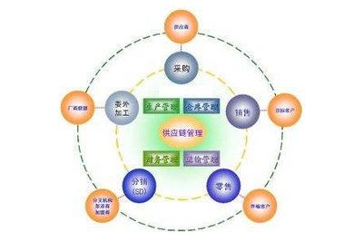 工厂企业建立高效的供应链管理必须掌握的三大要点