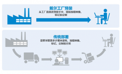 优化流程变革体验 戴尔一站式终端部署服务让企业运营更高效