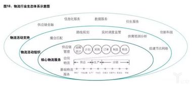 新格局 物流业商业模式转型分化在即,企业未来何去何从