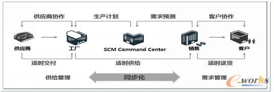 智能制造与供应链管理趋势 - 今日头条(www.toutiao.com)