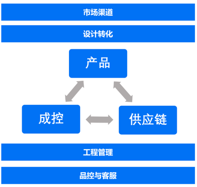 打破“不可能三角”,圣都供应链的“外功”与“内力”