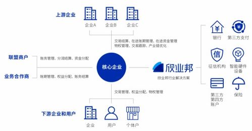 欣业邦 用结算沉淀 交易信用 ,让中小企业现金流 活 起来