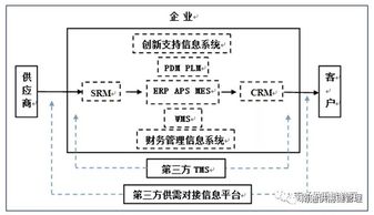 数字化供应链 供应链管理及供应链金融