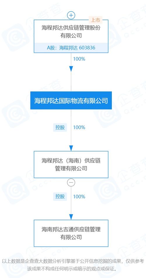 上市公司在海南丨海程邦达在海南拟设第三家供应链管理公司 这次是上游航运物流