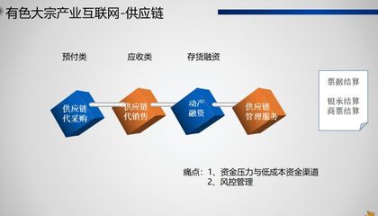 浅析:有色大宗产业互联网模式