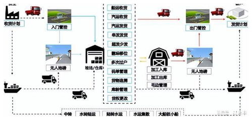 成果智运数字供应链综合服务平台实践与探索 下