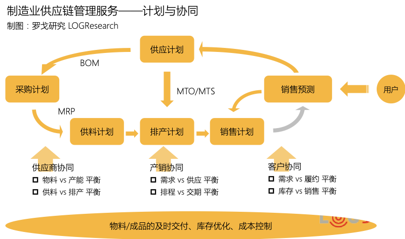 【罗戈网】制造业供应链管理服务发展研究报告