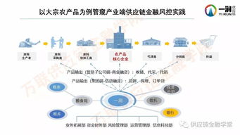 一润供应链刘长宏 如何做好产业端的供应链金融风控