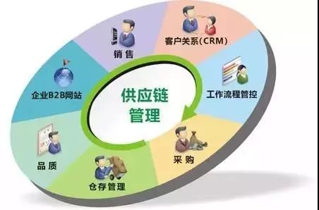 供应链管理服务 纳入国民经济行业分类国家标准