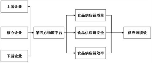 基于第四方物流创新平台的提升食品供应链绩效的对策研究