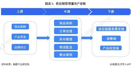 供应链管理服务行业产业链全景梳理及区域热力地图