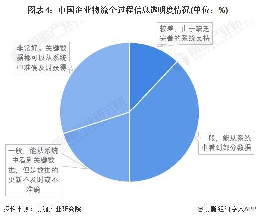 2022年中国供应链管理服务行业市场现状及发展前景调查 行业或迎来需求增长期