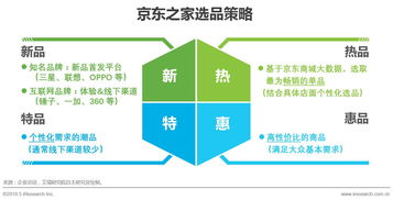 中国零售新物种研究报告 三 服装 3c 家居生活品类模式分析