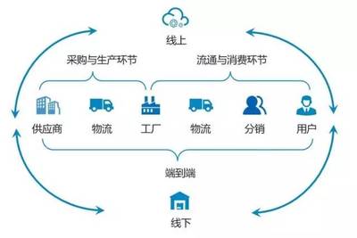 【荐读】卓越供应链:赋能“新零售”,重构“人货场”