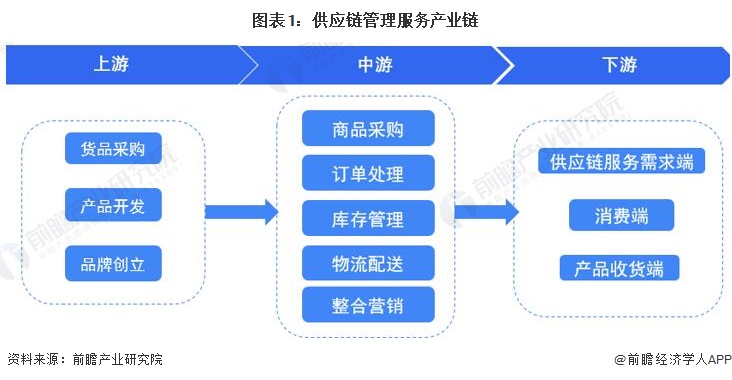 【干货】供应链管理服务行业产业链全景梳理及区域热力地图_行业研究