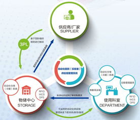 岛昌医学自动化医院 实验室 供应链管理系统