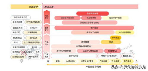 供应链观察 京东物流 日日顺供应链 顺丰供应链盘点