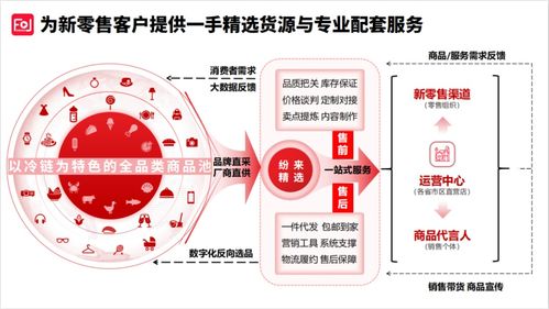 纷来重大调整 产品 服务 供应链全面升级