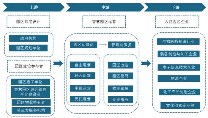 智慧园区数字化供应链系统优化流程管理,驱动园区发展提速增质