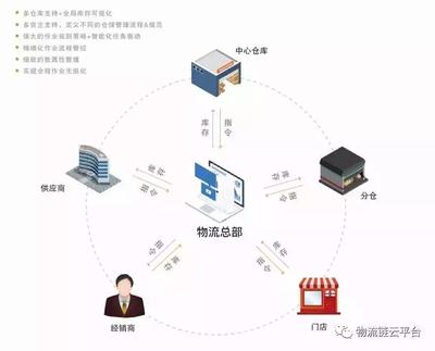 智领物流云时代 | 物流数字化管理的魅力