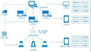 千匠网络:疫情下小区封闭式管理,社区团购的入局良机
