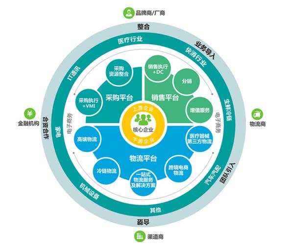 b2b供应链采购管理系统方案服务优势何在