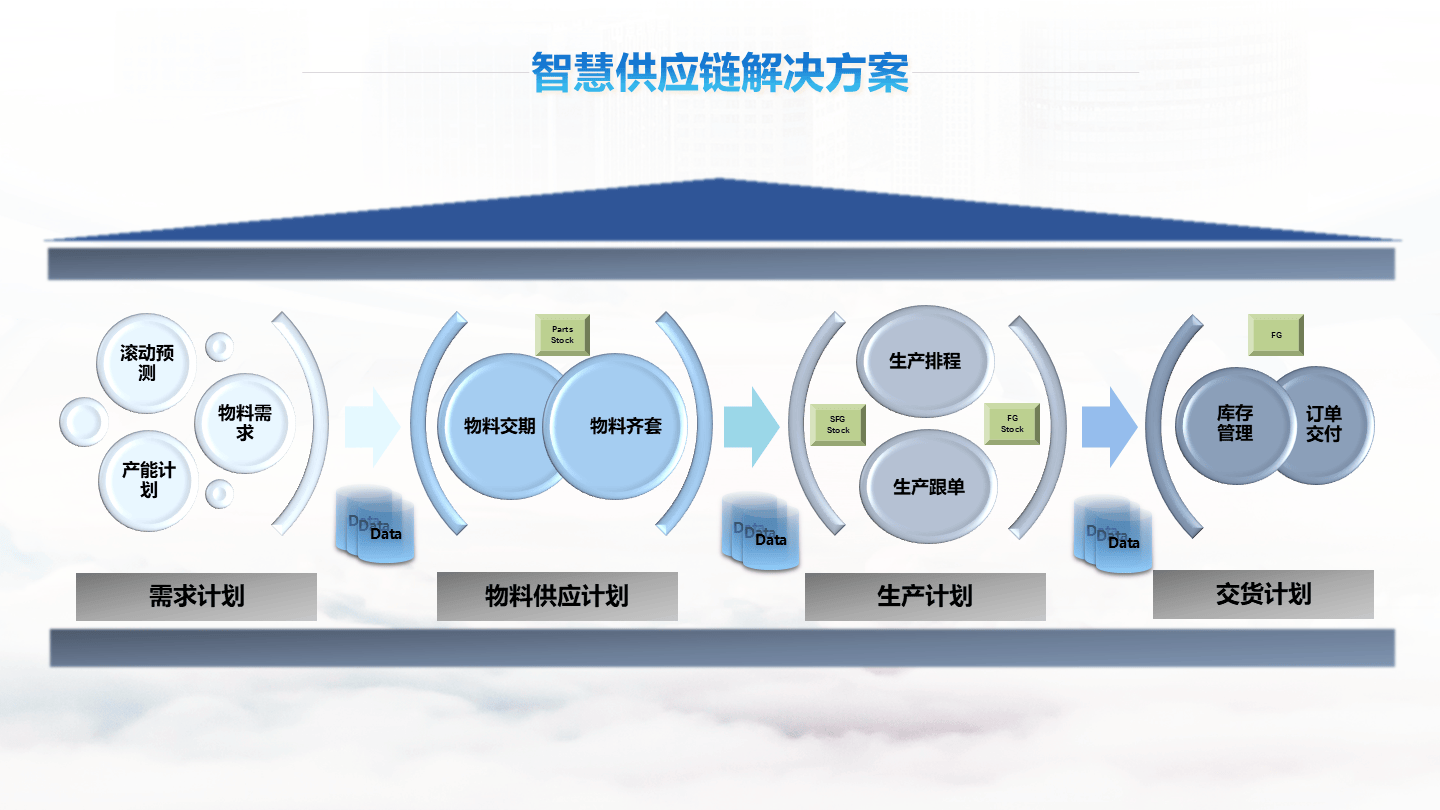 智慧供应链解决方案(51页 ppt)_管理_采购_提供数据