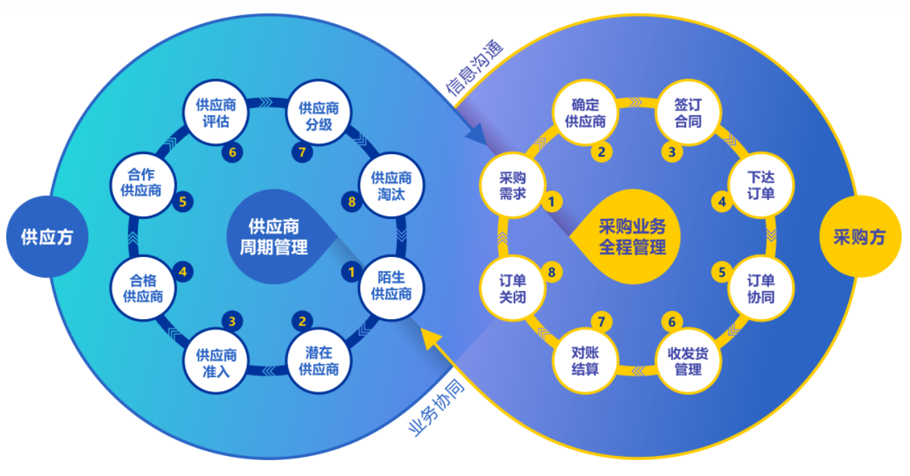 物流管理与供应链管理的区别是什么