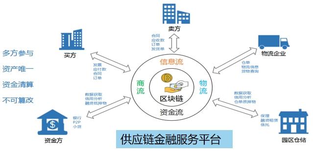 数智案例【17】宝象智慧供应链云平台