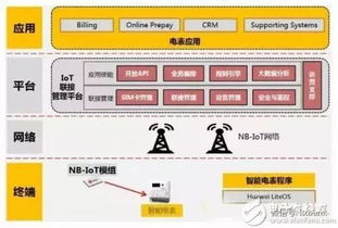 nb iot目前发展的现状 供应链分析及产业机会和痛点